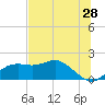 St George Island tide chart for Thursday, May 28, 2026