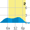 St George Island tide chart for Saturday, May 2, 2026