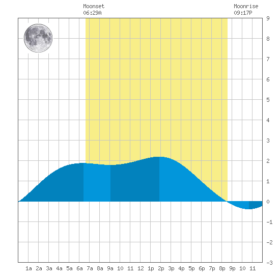St George Island tide chart for Sunday, May 31, 2026