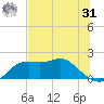 St George Island tide chart for Sunday, May 31, 2026