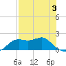 St George Island tide chart for Sunday, May 3, 2026