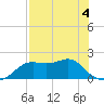 St George Island tide chart for Monday, May 4, 2026
