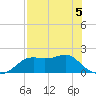 St George Island tide chart for Tuesday, May 5, 2026