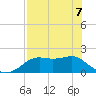 St George Island tide chart for Thursday, May 7, 2026