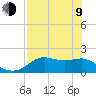 St George Island tide chart for Saturday, May 9, 2026