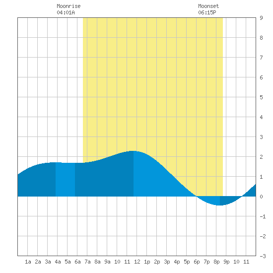 St George Island tide chart for Friday, June 12, 2026