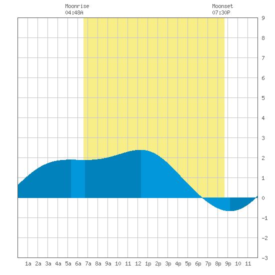 St George Island tide chart for Saturday, June 13, 2026