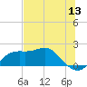 St George Island tide chart for Saturday, June 13, 2026