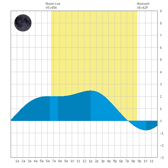 St George Island tide chart for Sunday, June 14, 2026