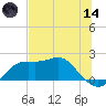 St George Island tide chart for Sunday, June 14, 2026