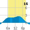 St George Island tide chart for Tuesday, June 16, 2026