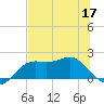 St George Island tide chart for Wednesday, June 17, 2026