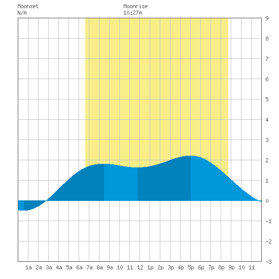 St George Island tide chart for Thursday, June 18, 2026