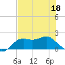 St George Island tide chart for Thursday, June 18, 2026