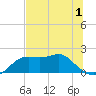 St George Island tide chart for Monday, June 1, 2026