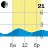 St George Island tide chart for Sunday, June 21, 2026