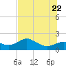St George Island tide chart for Monday, June 22, 2026