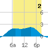 St George Island tide chart for Tuesday, June 2, 2026