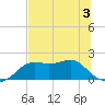 St George Island tide chart for Wednesday, June 3, 2026