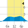St George Island tide chart for Thursday, June 4, 2026
