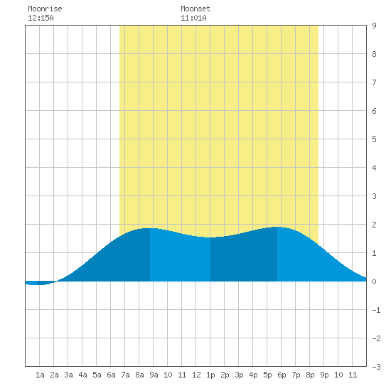 St George Island tide chart for Friday, June 5, 2026