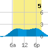 St George Island tide chart for Friday, June 5, 2026
