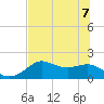 St George Island tide chart for Sunday, June 7, 2026