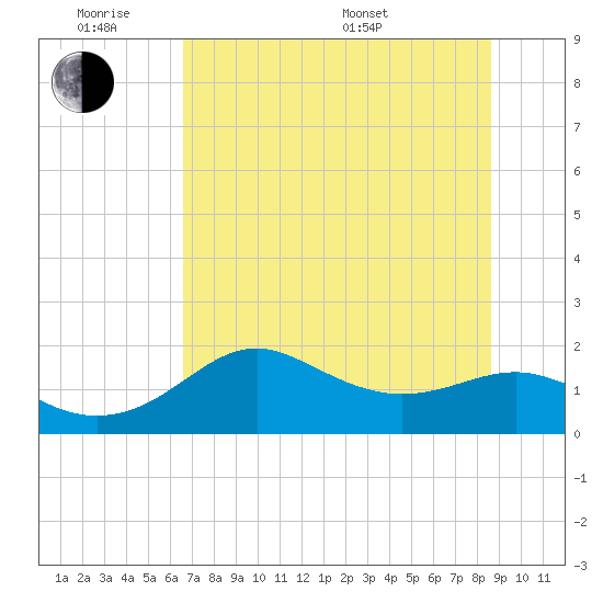St George Island tide chart for Monday, June 8, 2026