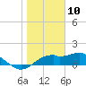 St. George Island tide chart for Sunday, January 10, 2021
