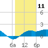 St. George Island tide chart for Monday, January 11, 2021