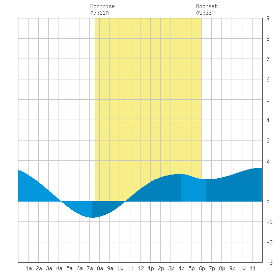 St. George Island tide chart for Tuesday, January 12, 2021