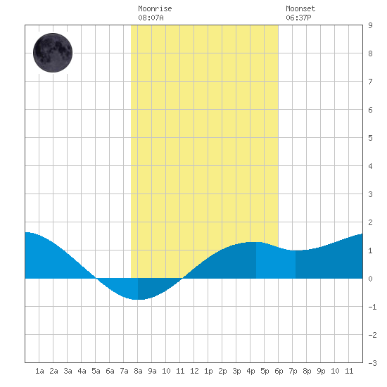 St. George Island tide chart for Wednesday, January 13, 2021