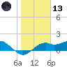 St. George Island tide chart for Wednesday, January 13, 2021
