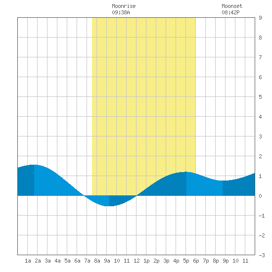 St. George Island tide chart for Friday, January 15, 2021