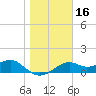 St. George Island tide chart for Saturday, January 16, 2021