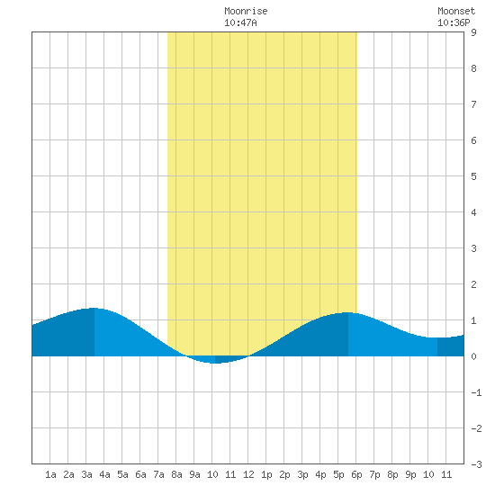 St. George Island tide chart for Sunday, January 17, 2021
