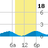 St. George Island tide chart for Monday, January 18, 2021