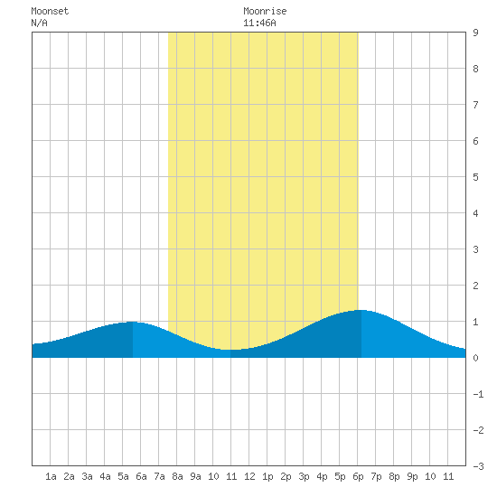 St. George Island tide chart for Tuesday, January 19, 2021