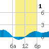 St. George Island tide chart for Friday, January 1, 2021
