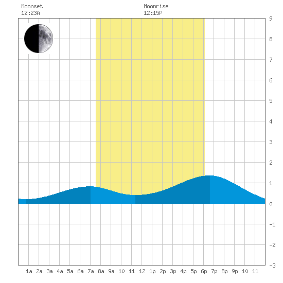 St. George Island tide chart for Wednesday, January 20, 2021