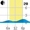 St. George Island tide chart for Wednesday, January 20, 2021