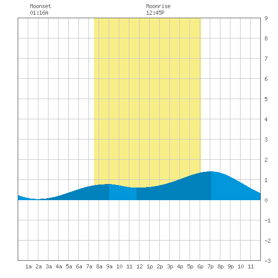 St. George Island tide chart for Thursday, January 21, 2021