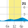 St. George Island tide chart for Thursday, January 21, 2021