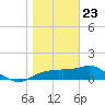 St. George Island tide chart for Saturday, January 23, 2021