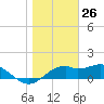 St. George Island tide chart for Tuesday, January 26, 2021