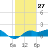 St. George Island tide chart for Wednesday, January 27, 2021