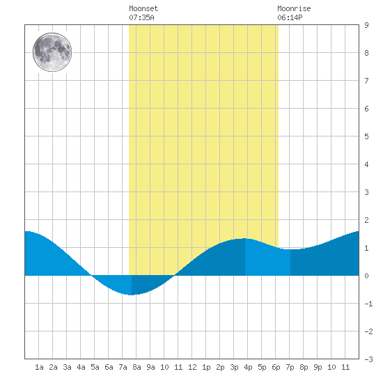St. George Island tide chart for Thursday, January 28, 2021
