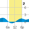 St. George Island tide chart for Saturday, January 2, 2021