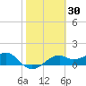 St. George Island tide chart for Saturday, January 30, 2021