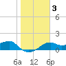 St. George Island tide chart for Sunday, January 3, 2021